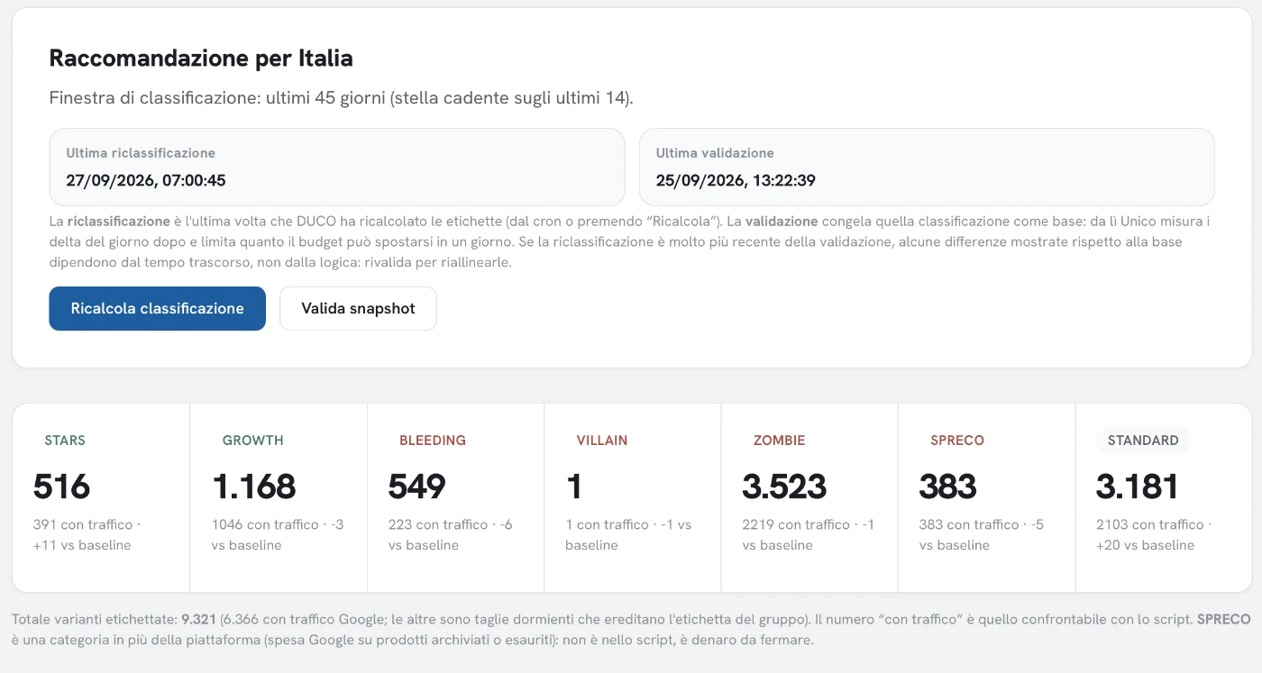 Classificazione dei prodotti per redditività con la tecnologia DUCO di UNICO